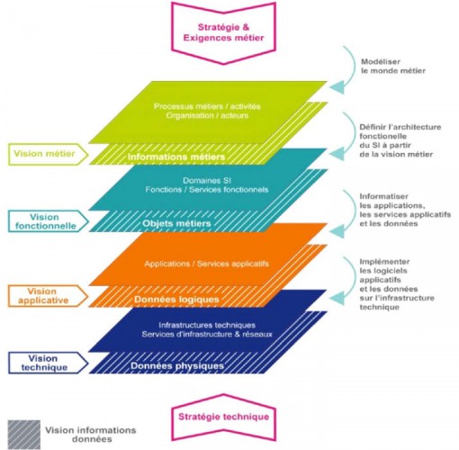 Stratégie et exigence metier